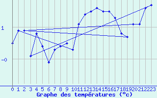 Courbe de tempratures pour Schauenburg-Elgershausen