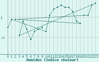 Courbe de l'humidex pour Schauenburg-Elgershausen