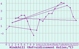 Courbe du refroidissement olien pour Pontoise - Cormeilles (95)