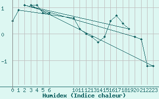 Courbe de l'humidex pour Nris-les-Bains (03)