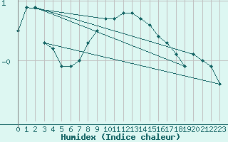 Courbe de l'humidex pour Kotka Haapasaari