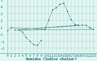 Courbe de l'humidex pour Kufstein