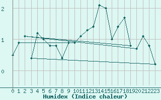 Courbe de l'humidex pour La Brvine (Sw)