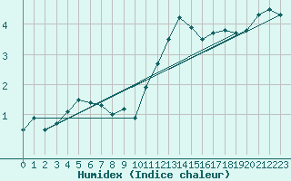 Courbe de l'humidex pour Magilligan