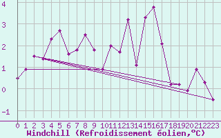 Courbe du refroidissement olien pour Le Puy - Loudes (43)