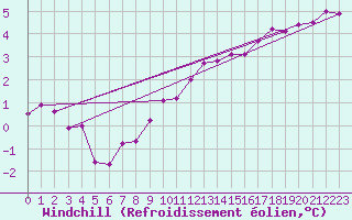 Courbe du refroidissement olien pour Besanon (25)