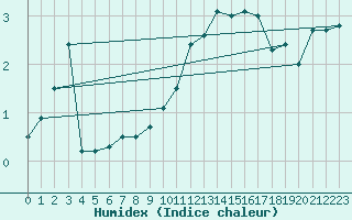 Courbe de l'humidex pour Volmunster (57)