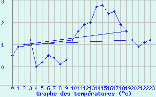 Courbe de tempratures pour Piz Martegnas