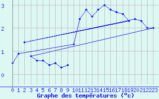 Courbe de tempratures pour Luedge-Paenbruch