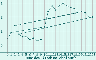Courbe de l'humidex pour Luedge-Paenbruch