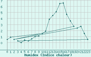 Courbe de l'humidex pour Virgen