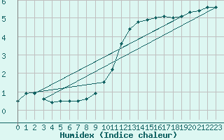 Courbe de l'humidex pour Toussus-le-Noble (78)