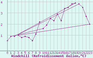 Courbe du refroidissement olien pour Abed