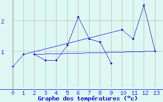 Courbe de tempratures pour Port-Aux-Francais Iles Kerguelen