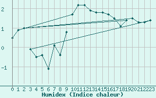 Courbe de l'humidex pour Leba