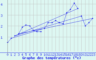 Courbe de tempratures pour Nordstraum I Kvaenangen