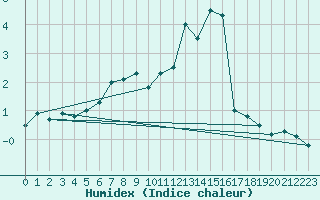 Courbe de l'humidex pour Lenzkirch-Ruhbuehl