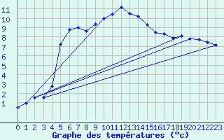 Courbe de tempratures pour Wynau