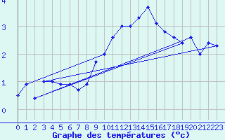 Courbe de tempratures pour Pully-Lausanne (Sw)