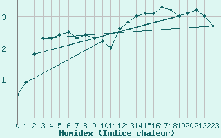 Courbe de l'humidex pour Makkaur Fyr
