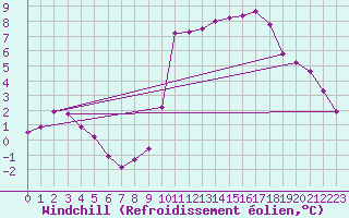 Courbe du refroidissement olien pour Kernascleden (56)
