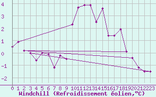 Courbe du refroidissement olien pour Meppen