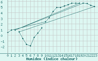 Courbe de l'humidex pour Laqueuille (63)