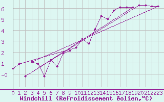 Courbe du refroidissement olien pour Angoulme - Brie Champniers (16)