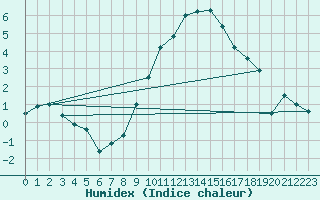 Courbe de l'humidex pour Gelbelsee