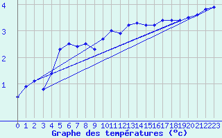 Courbe de tempratures pour Nordkoster