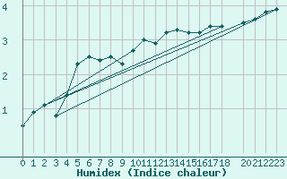 Courbe de l'humidex pour Nordkoster