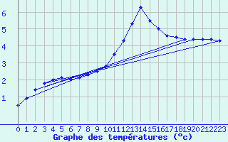 Courbe de tempratures pour Peyrelevade (19)