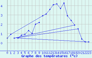 Courbe de tempratures pour Robiei