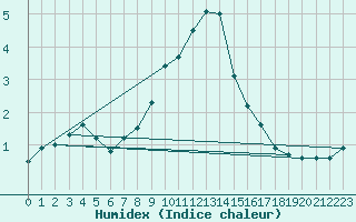 Courbe de l'humidex pour Wynau