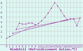 Courbe du refroidissement olien pour Niort (79)