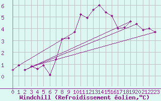Courbe du refroidissement olien pour Elm
