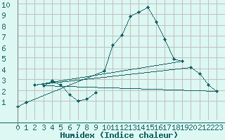 Courbe de l'humidex pour Lannion (22)