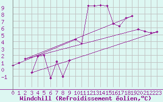 Courbe du refroidissement olien pour Neu Ulrichstein