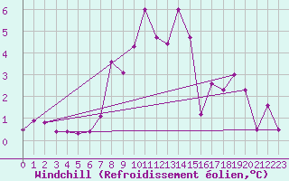 Courbe du refroidissement olien pour Oehringen