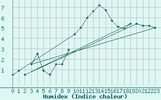 Courbe de l'humidex pour Bad Marienberg