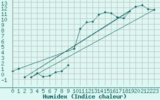 Courbe de l'humidex pour Belfort-Dorans (90)