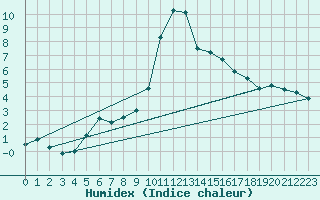 Courbe de l'humidex pour Laqueuille (63)