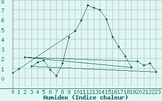 Courbe de l'humidex pour Schauenburg-Elgershausen