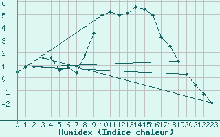 Courbe de l'humidex pour Berne Liebefeld (Sw)