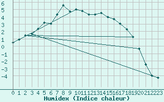 Courbe de l'humidex pour Nikkaluokta