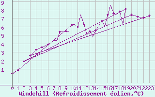 Courbe du refroidissement olien pour Farnborough