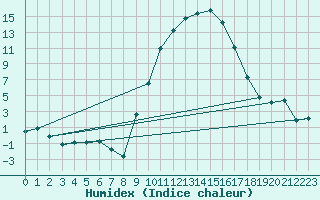 Courbe de l'humidex pour Sotillo de la Adrada