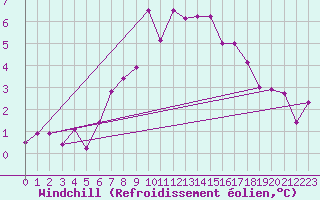 Courbe du refroidissement olien pour Wainfleet