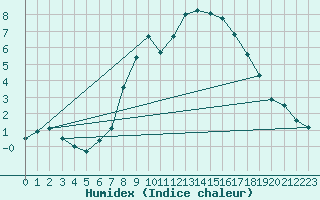 Courbe de l'humidex pour Berus