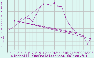Courbe du refroidissement olien pour Stabio